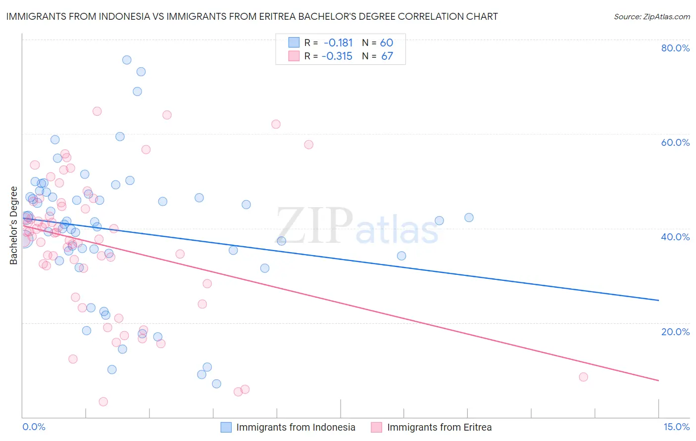 Immigrants from Indonesia vs Immigrants from Eritrea Bachelor's Degree