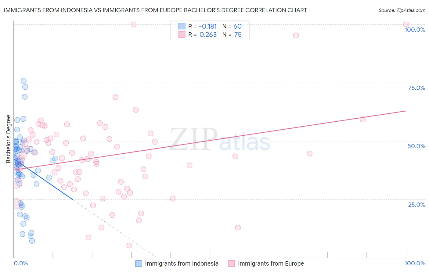Immigrants from Indonesia vs Immigrants from Europe Bachelor's Degree