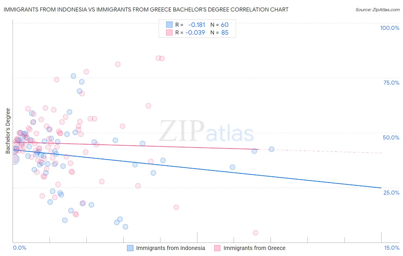 Immigrants from Indonesia vs Immigrants from Greece Bachelor's Degree