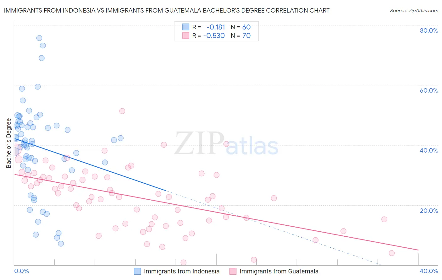 Immigrants from Indonesia vs Immigrants from Guatemala Bachelor's Degree