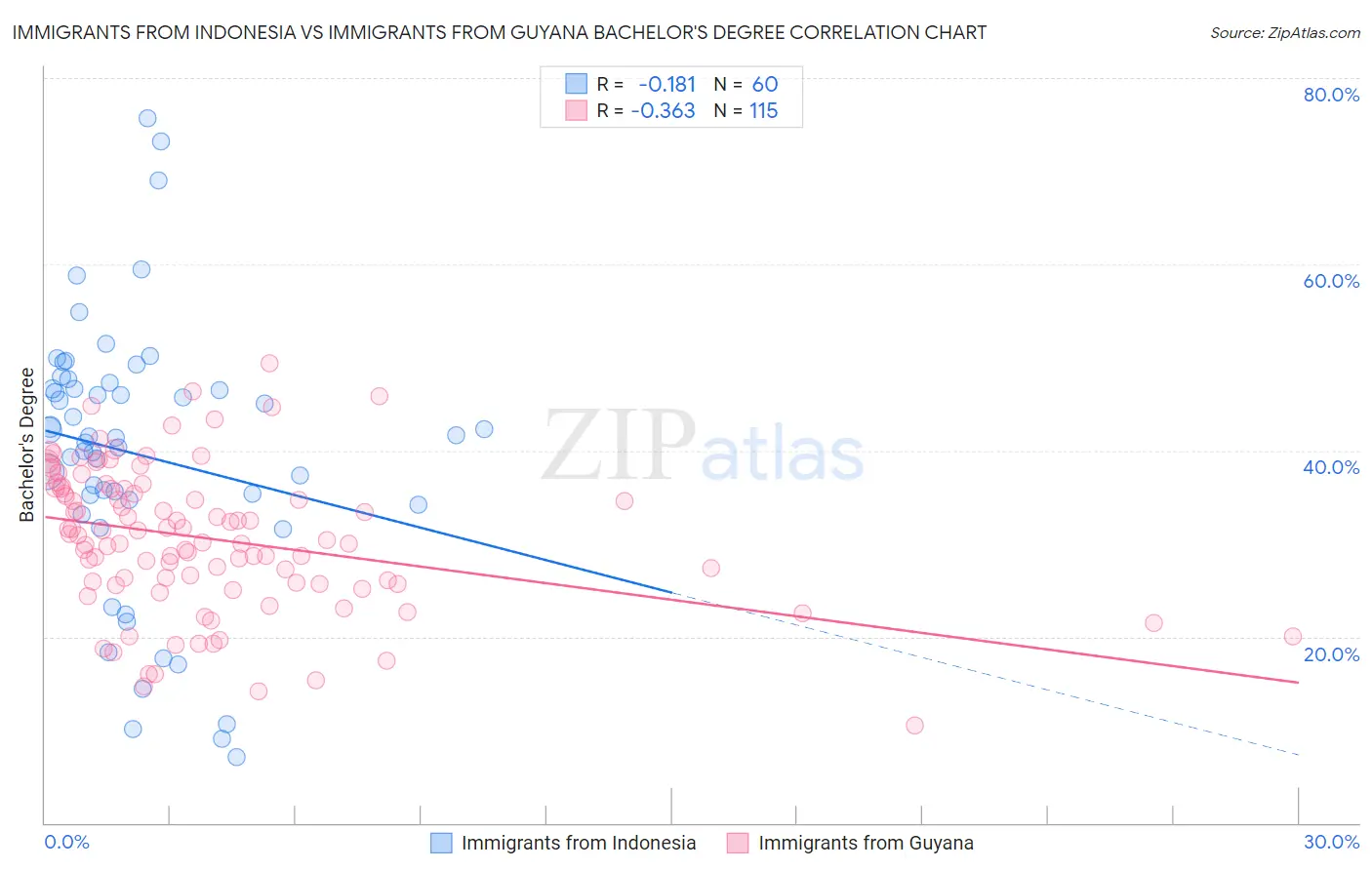 Immigrants from Indonesia vs Immigrants from Guyana Bachelor's Degree