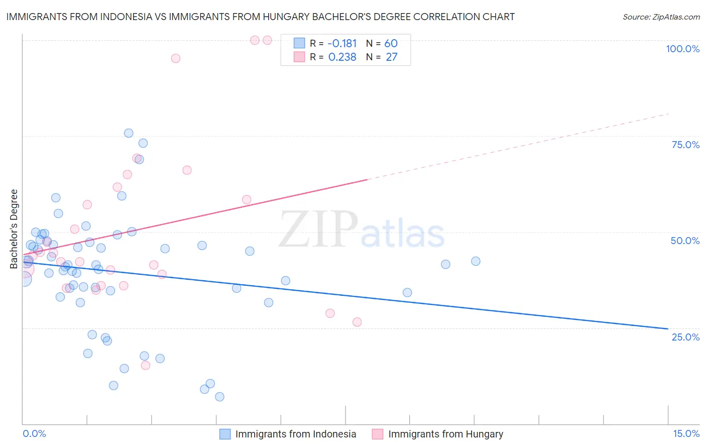 Immigrants from Indonesia vs Immigrants from Hungary Bachelor's Degree