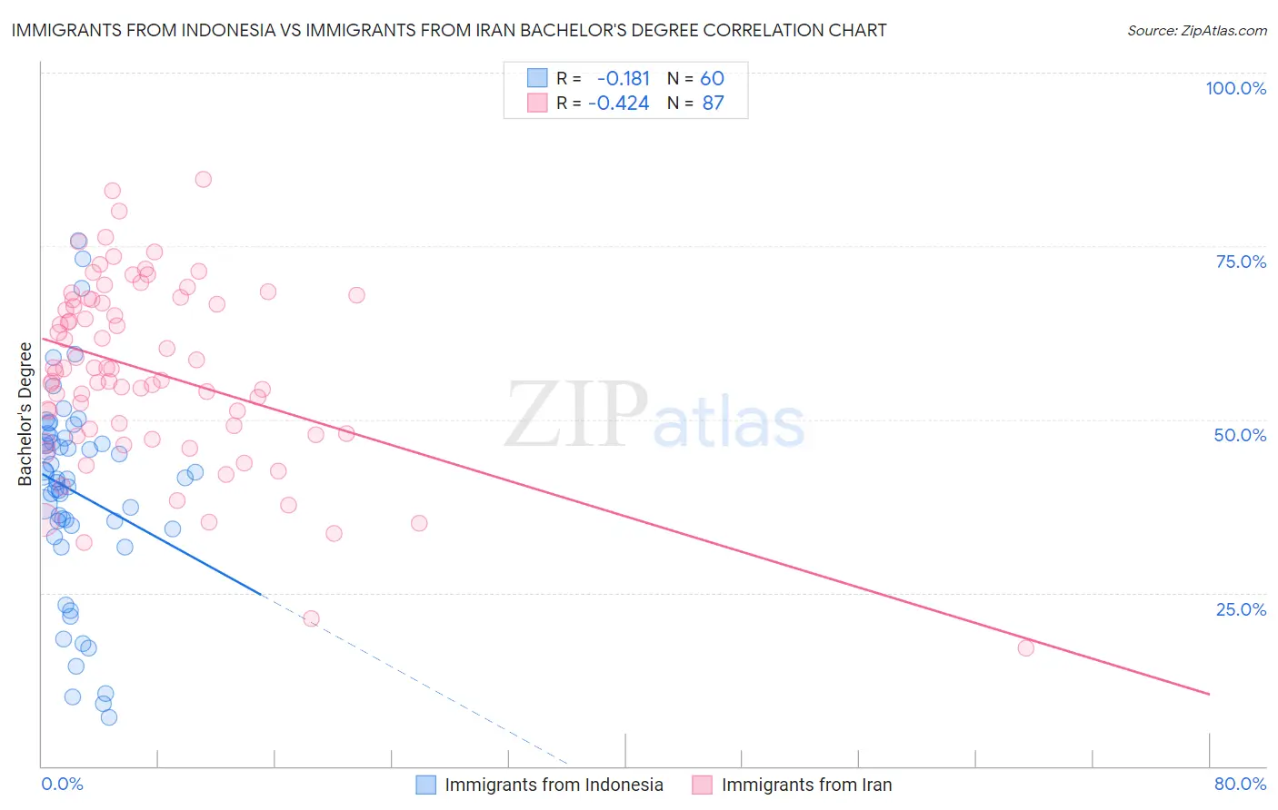 Immigrants from Indonesia vs Immigrants from Iran Bachelor's Degree