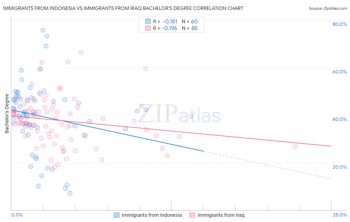 Immigrants from Indonesia vs Immigrants from Iraq Bachelor's Degree