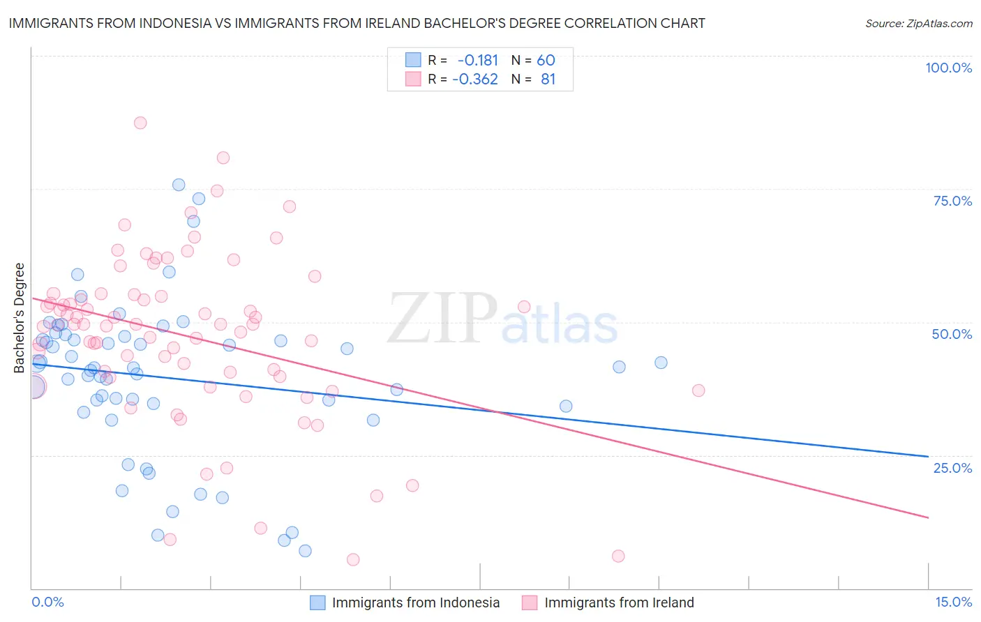 Immigrants from Indonesia vs Immigrants from Ireland Bachelor's Degree
