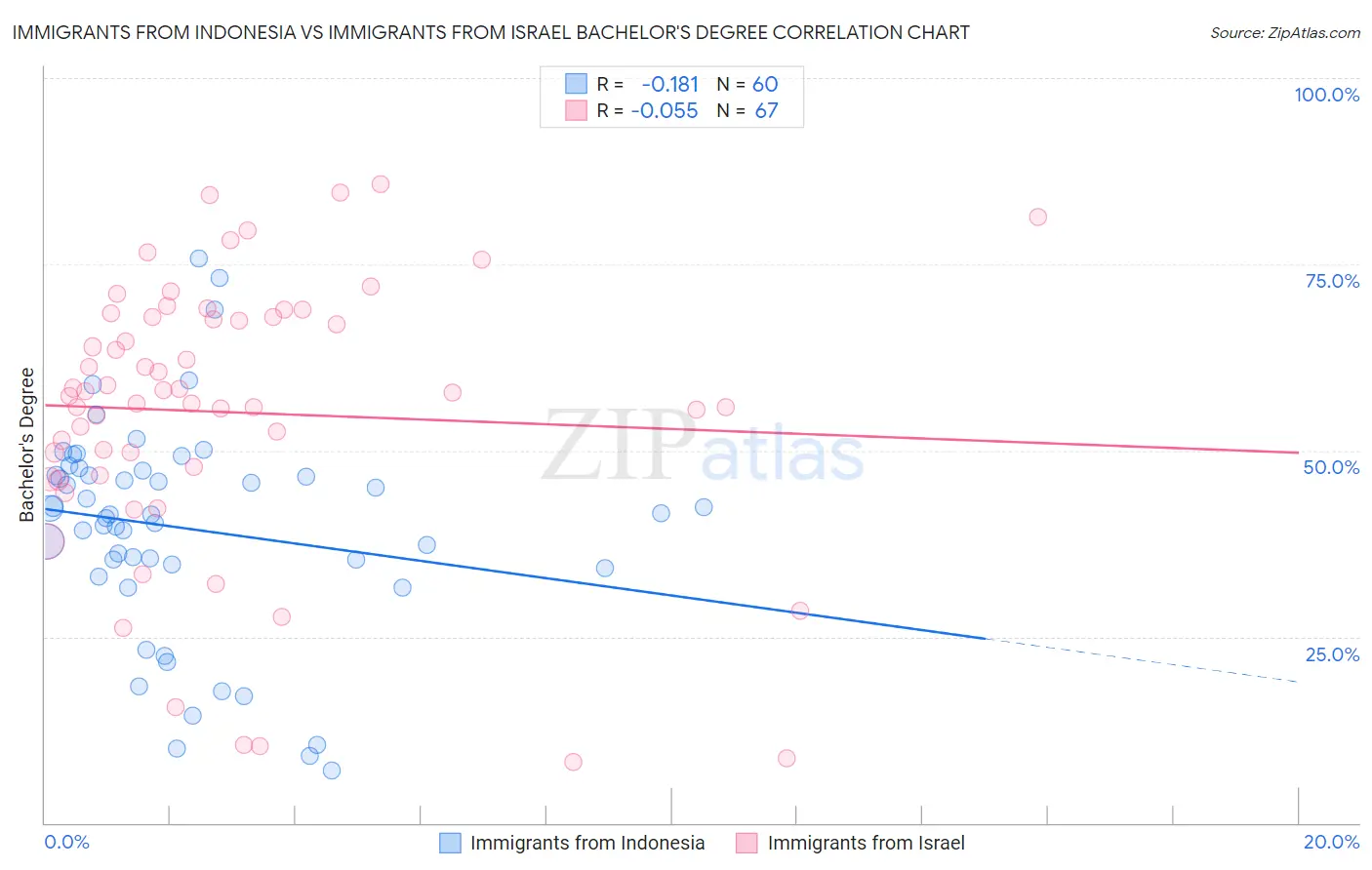 Immigrants from Indonesia vs Immigrants from Israel Bachelor's Degree
