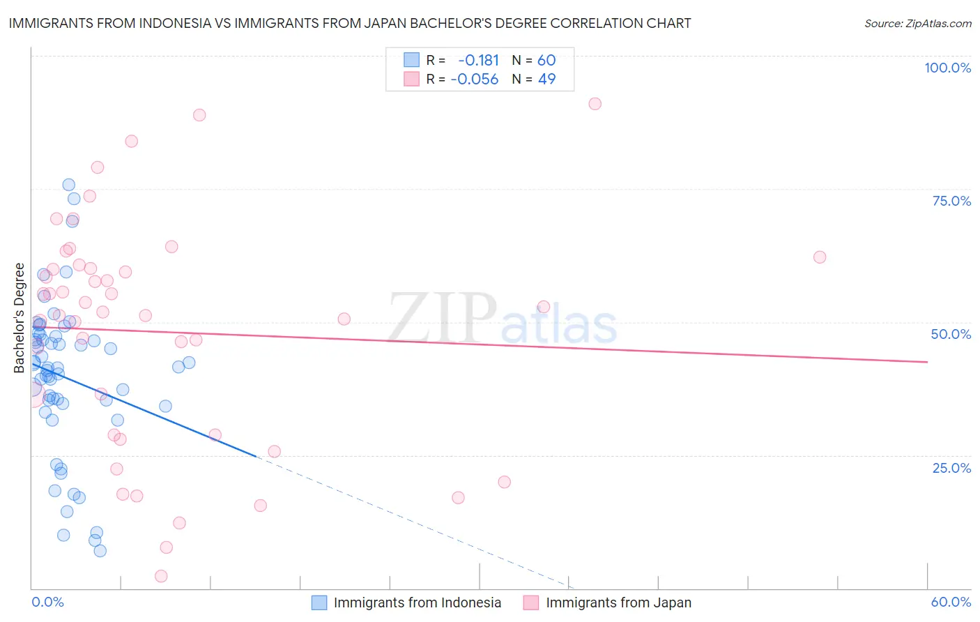 Immigrants from Indonesia vs Immigrants from Japan Bachelor's Degree