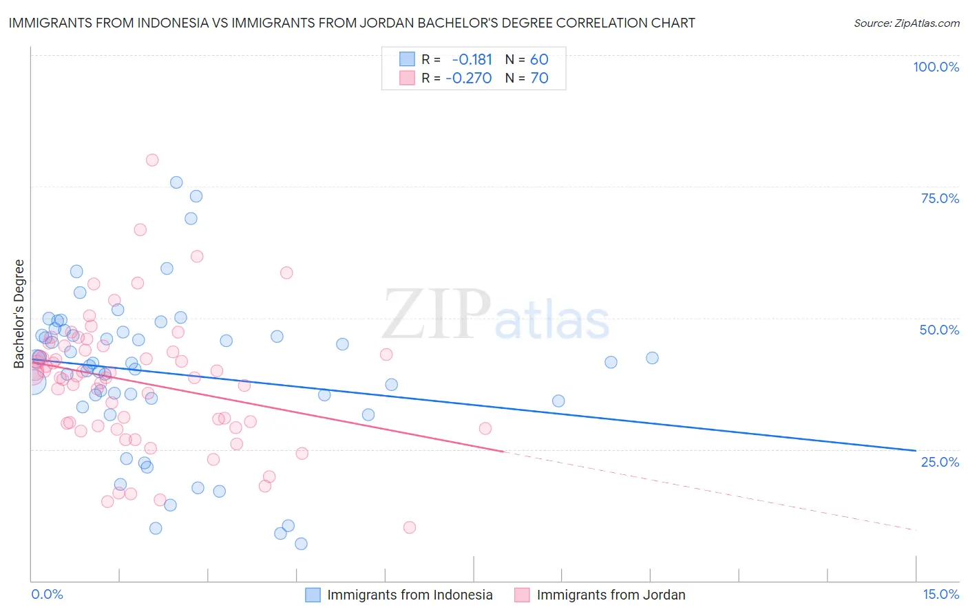 Immigrants from Indonesia vs Immigrants from Jordan Bachelor's Degree