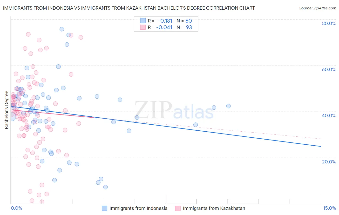 Immigrants from Indonesia vs Immigrants from Kazakhstan Bachelor's Degree