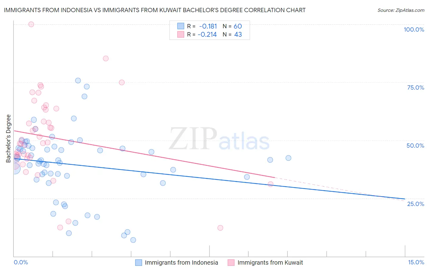 Immigrants from Indonesia vs Immigrants from Kuwait Bachelor's Degree