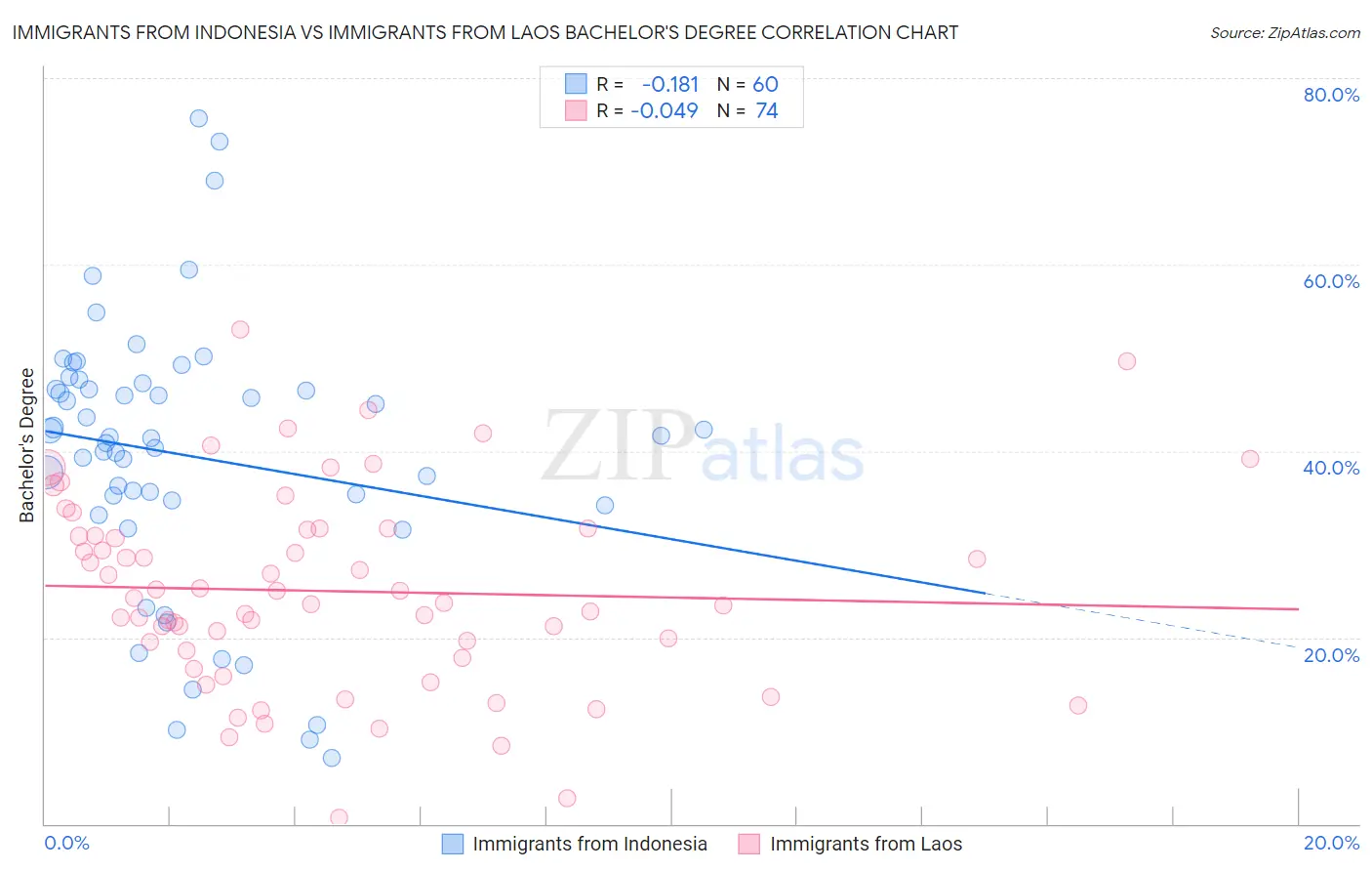 Immigrants from Indonesia vs Immigrants from Laos Bachelor's Degree