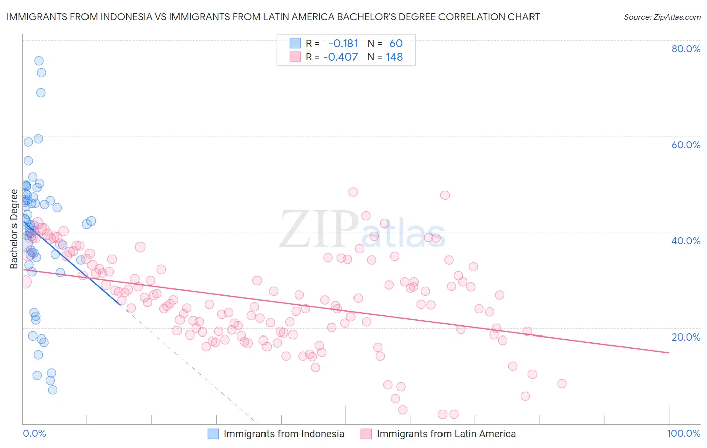 Immigrants from Indonesia vs Immigrants from Latin America Bachelor's Degree
