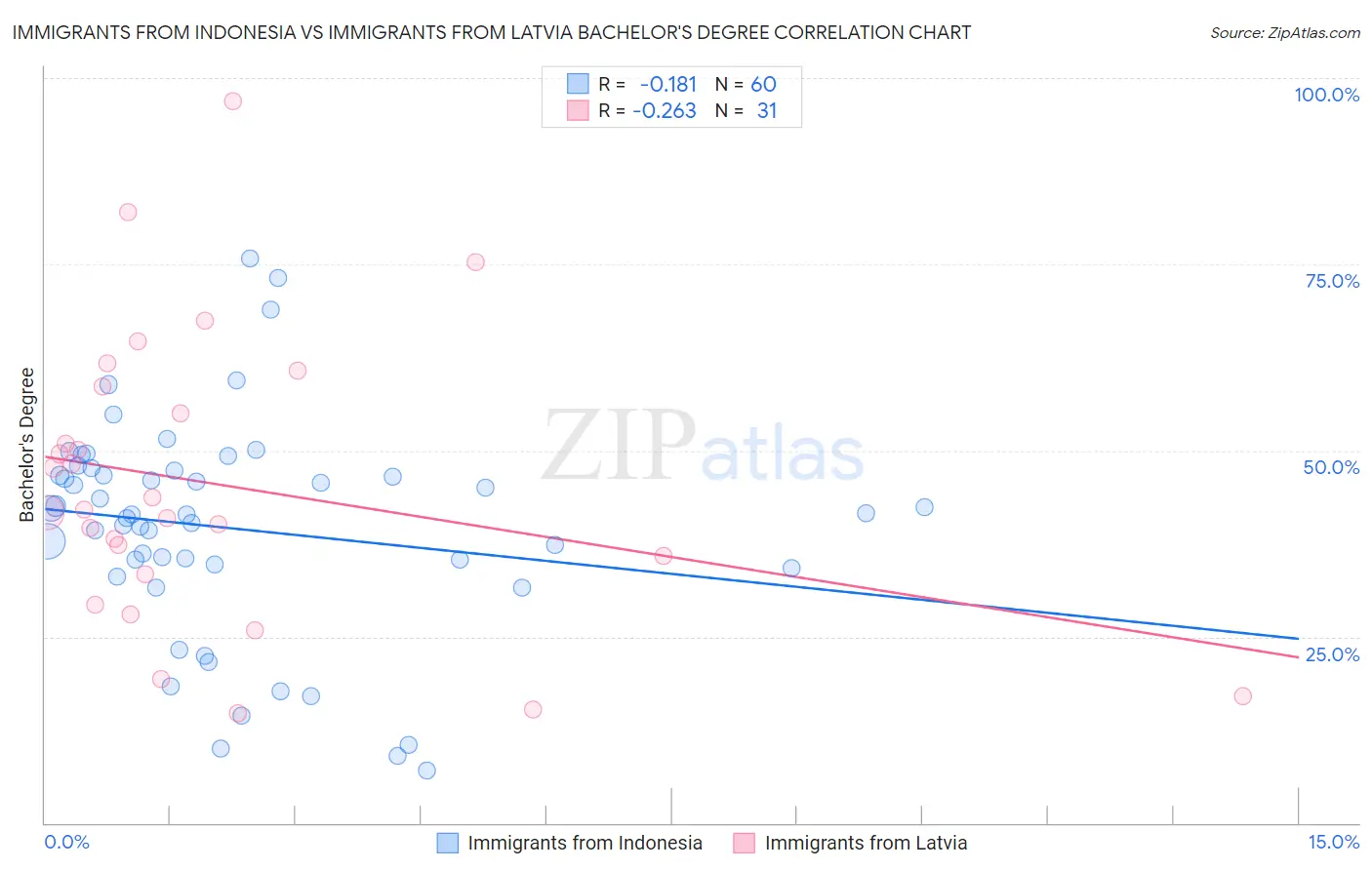 Immigrants from Indonesia vs Immigrants from Latvia Bachelor's Degree