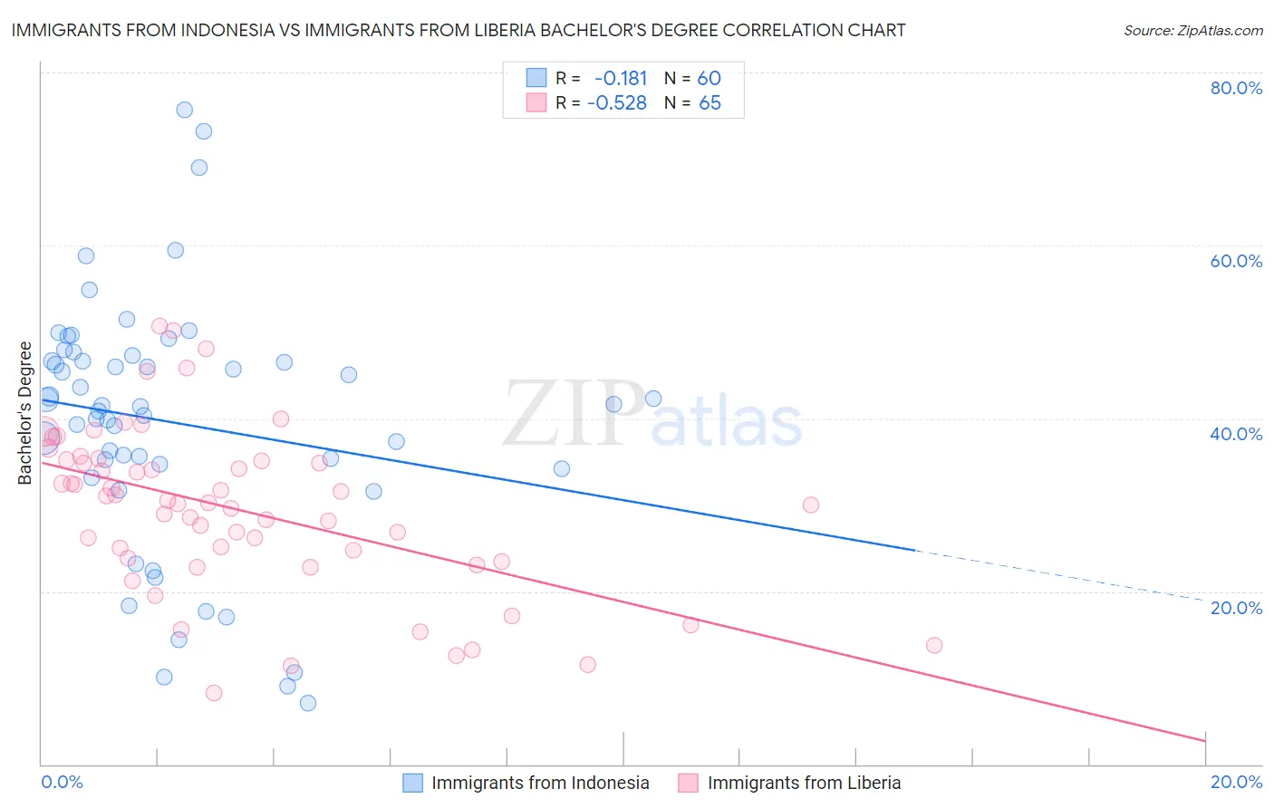 Immigrants from Indonesia vs Immigrants from Liberia Bachelor's Degree