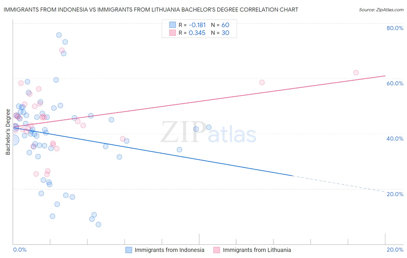 Immigrants from Indonesia vs Immigrants from Lithuania Bachelor's Degree