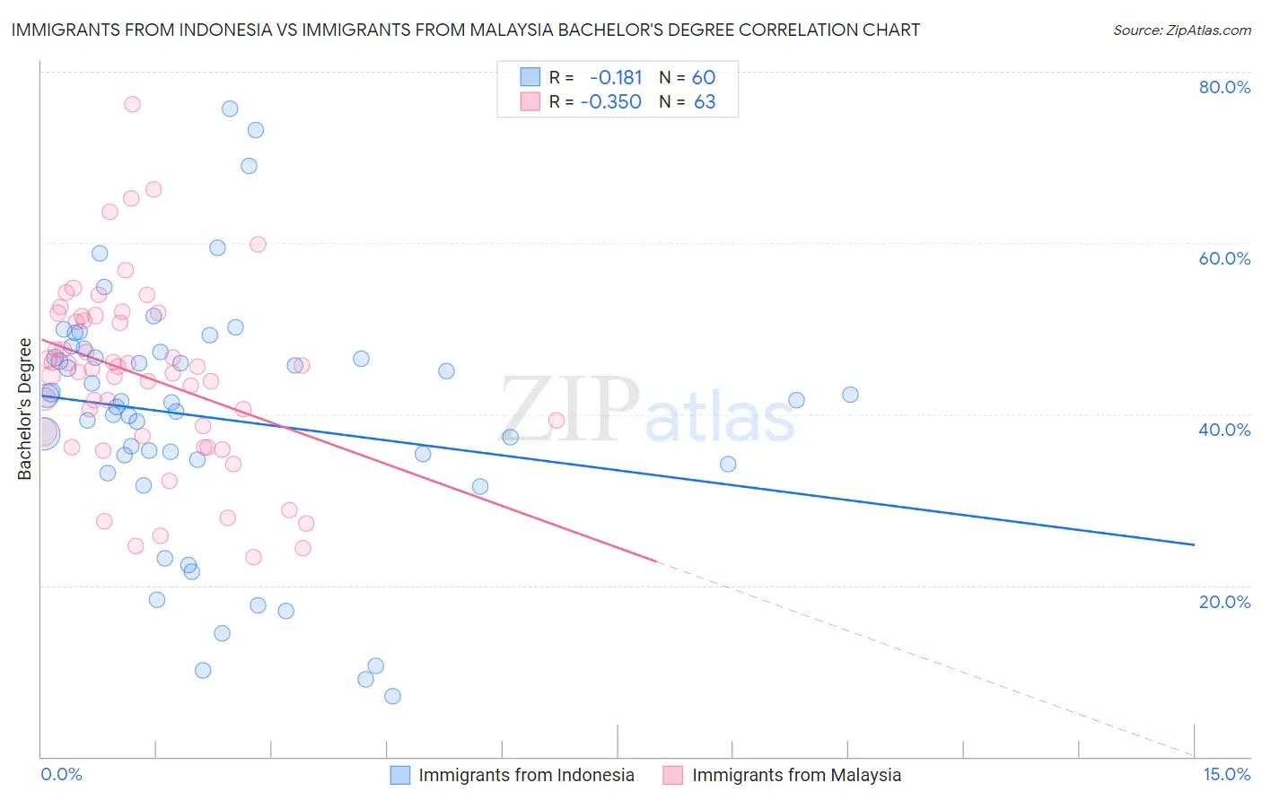 Immigrants from Indonesia vs Immigrants from Malaysia Bachelor's Degree