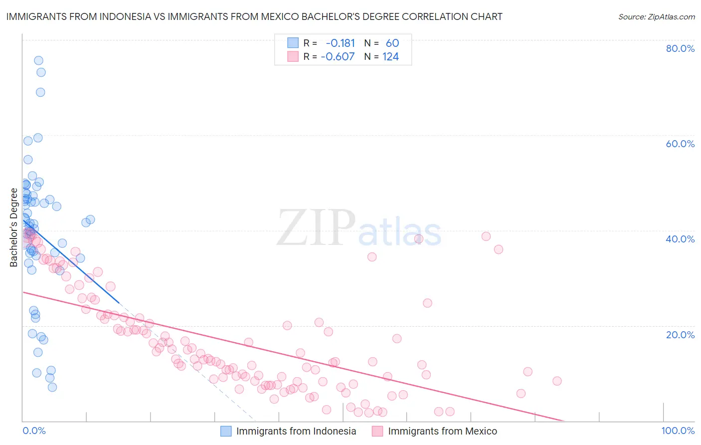 Immigrants from Indonesia vs Immigrants from Mexico Bachelor's Degree