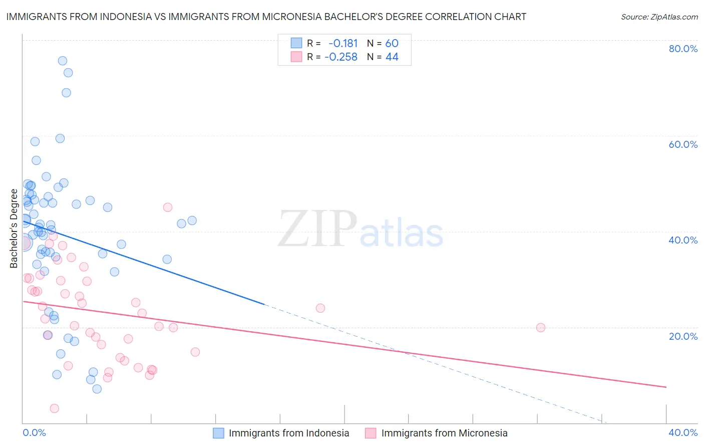 Immigrants from Indonesia vs Immigrants from Micronesia Bachelor's Degree