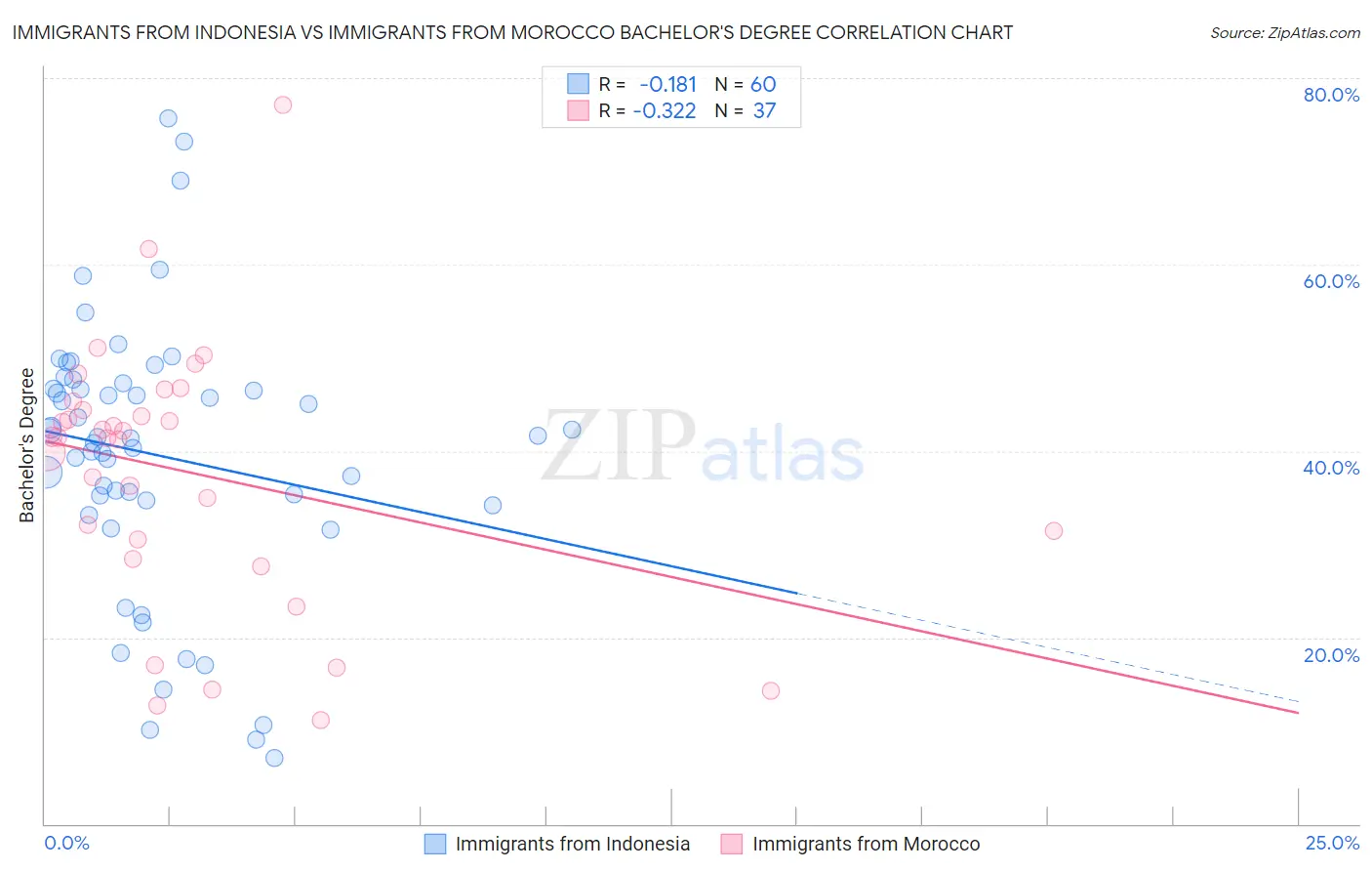 Immigrants from Indonesia vs Immigrants from Morocco Bachelor's Degree