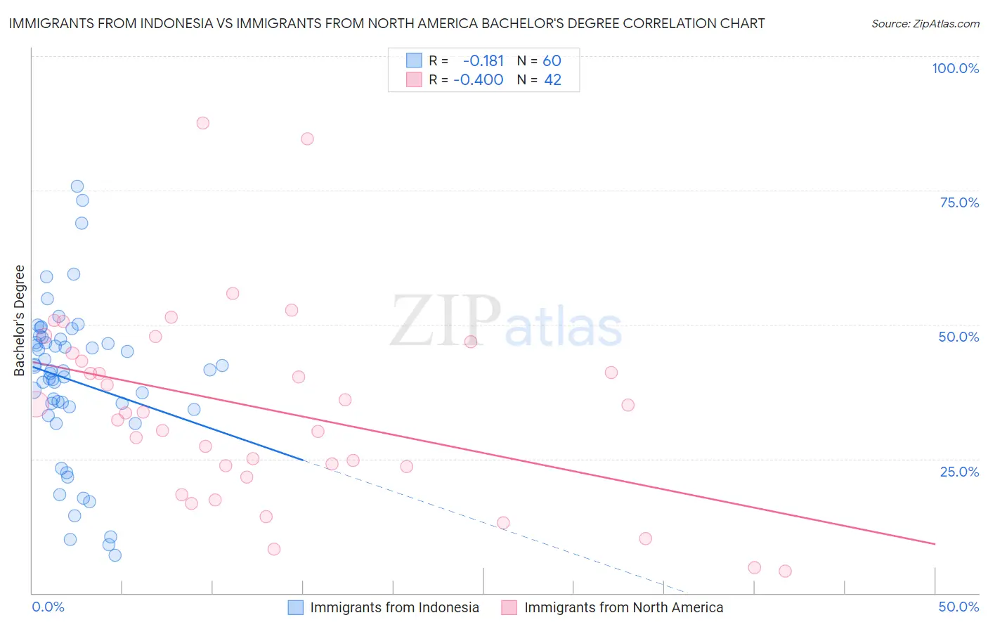 Immigrants from Indonesia vs Immigrants from North America Bachelor's Degree