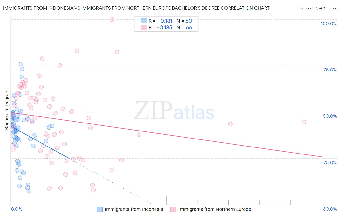 Immigrants from Indonesia vs Immigrants from Northern Europe Bachelor's Degree