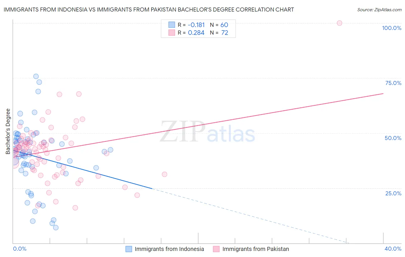 Immigrants from Indonesia vs Immigrants from Pakistan Bachelor's Degree