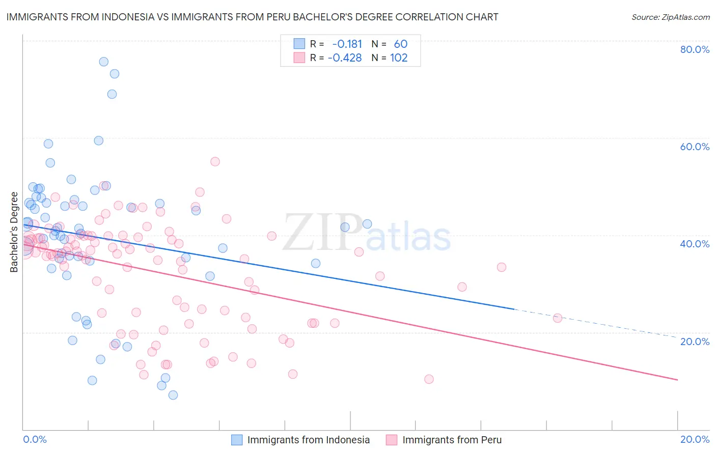 Immigrants from Indonesia vs Immigrants from Peru Bachelor's Degree