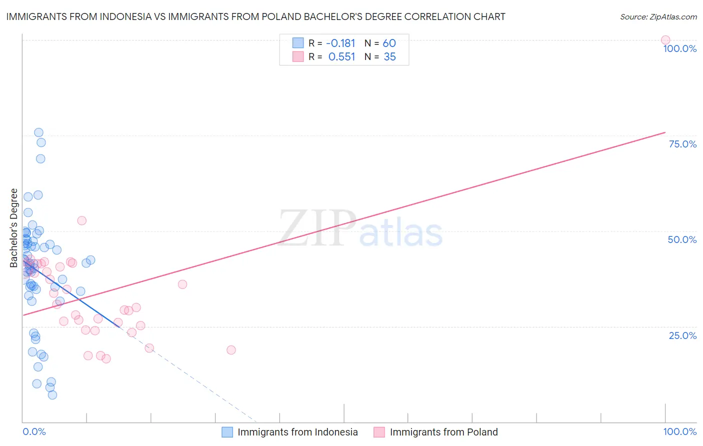 Immigrants from Indonesia vs Immigrants from Poland Bachelor's Degree