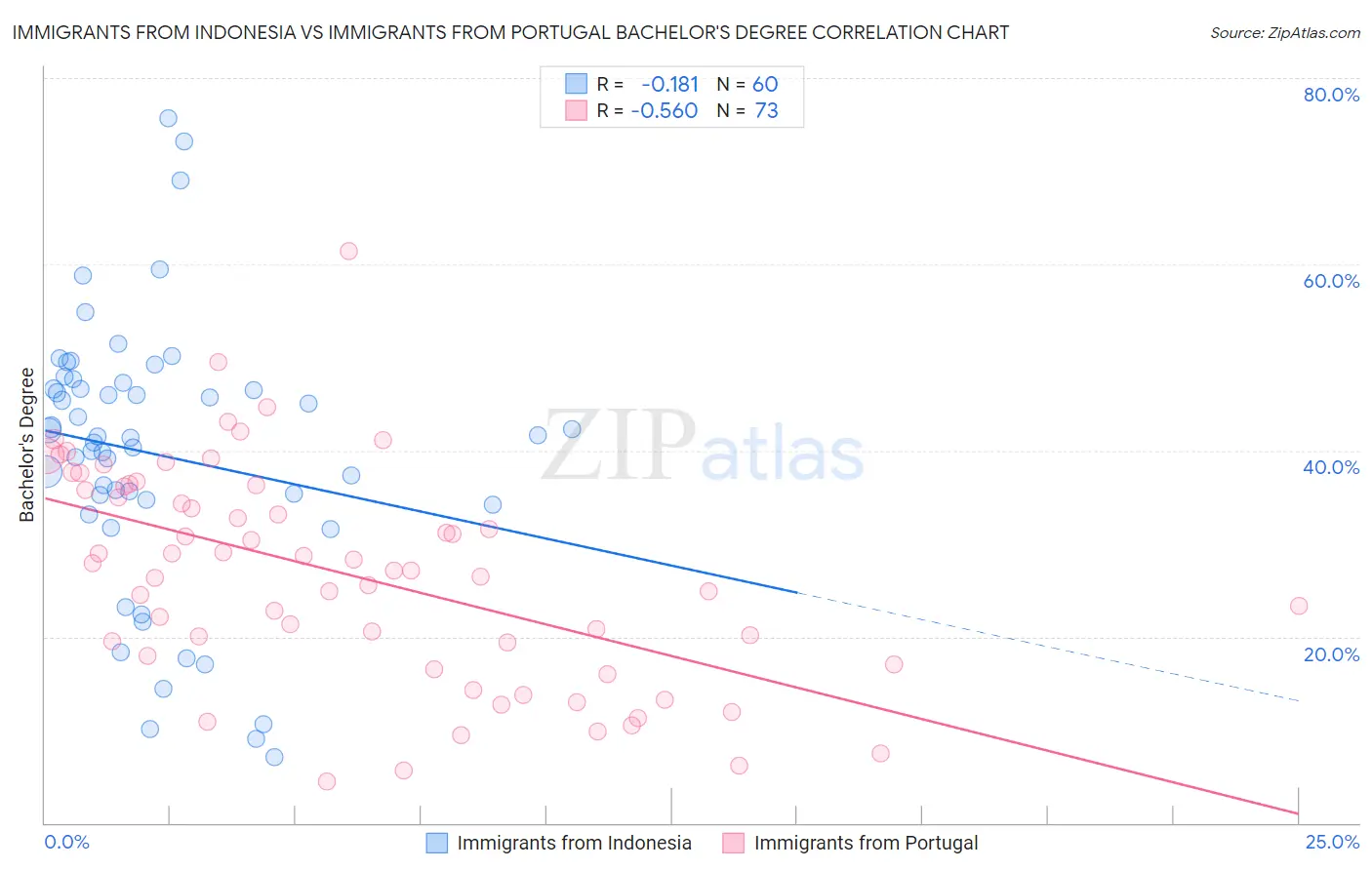 Immigrants from Indonesia vs Immigrants from Portugal Bachelor's Degree