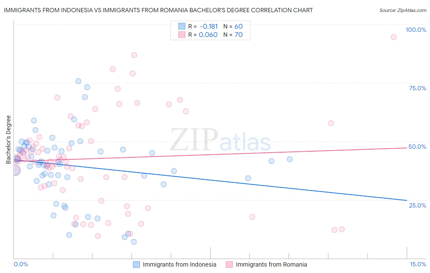 Immigrants from Indonesia vs Immigrants from Romania Bachelor's Degree
