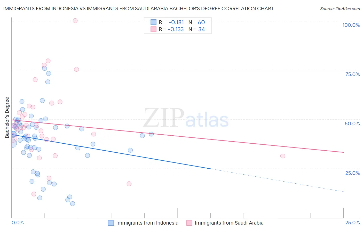 Immigrants from Indonesia vs Immigrants from Saudi Arabia Bachelor's Degree