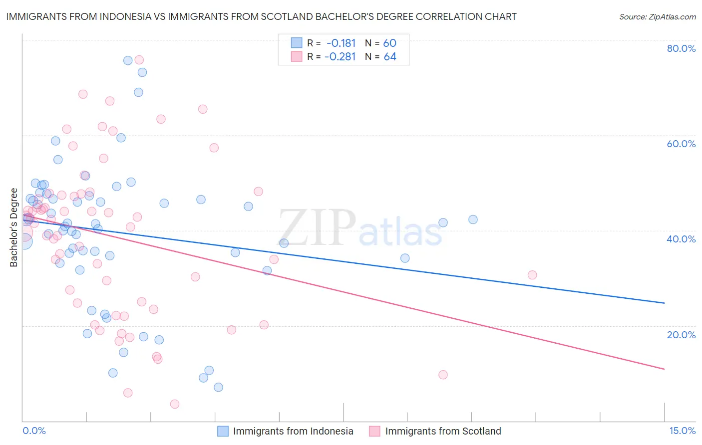 Immigrants from Indonesia vs Immigrants from Scotland Bachelor's Degree