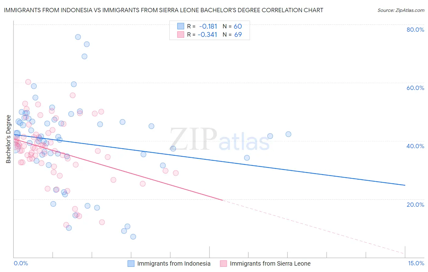 Immigrants from Indonesia vs Immigrants from Sierra Leone Bachelor's Degree