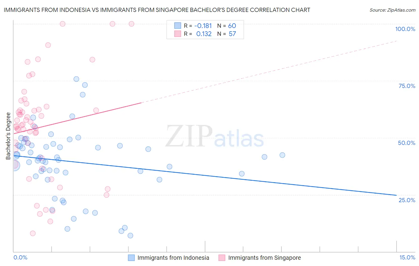Immigrants from Indonesia vs Immigrants from Singapore Bachelor's Degree