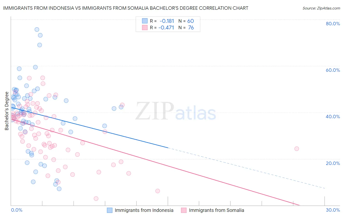 Immigrants from Indonesia vs Immigrants from Somalia Bachelor's Degree
