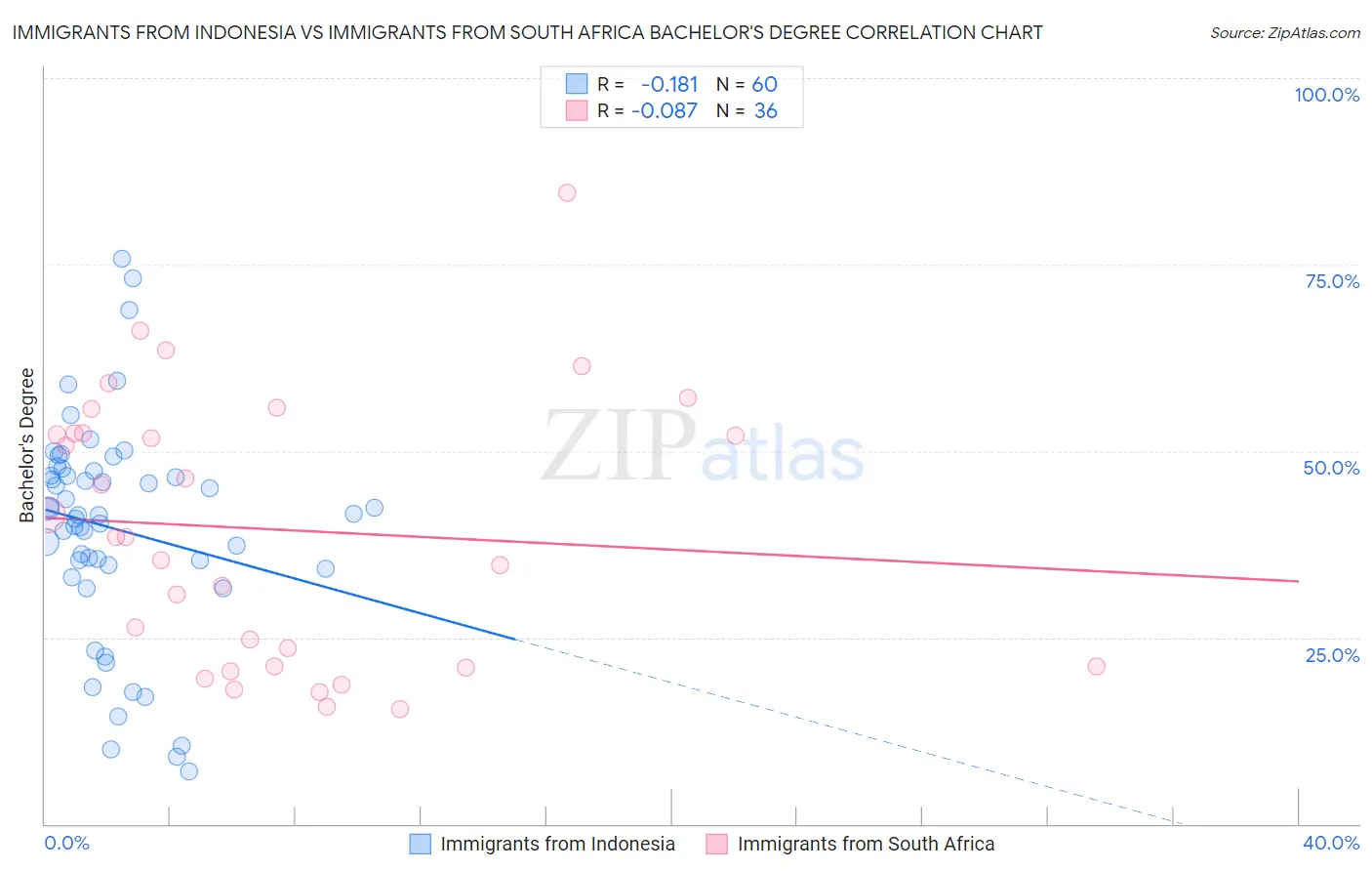 Immigrants from Indonesia vs Immigrants from South Africa Bachelor's Degree
