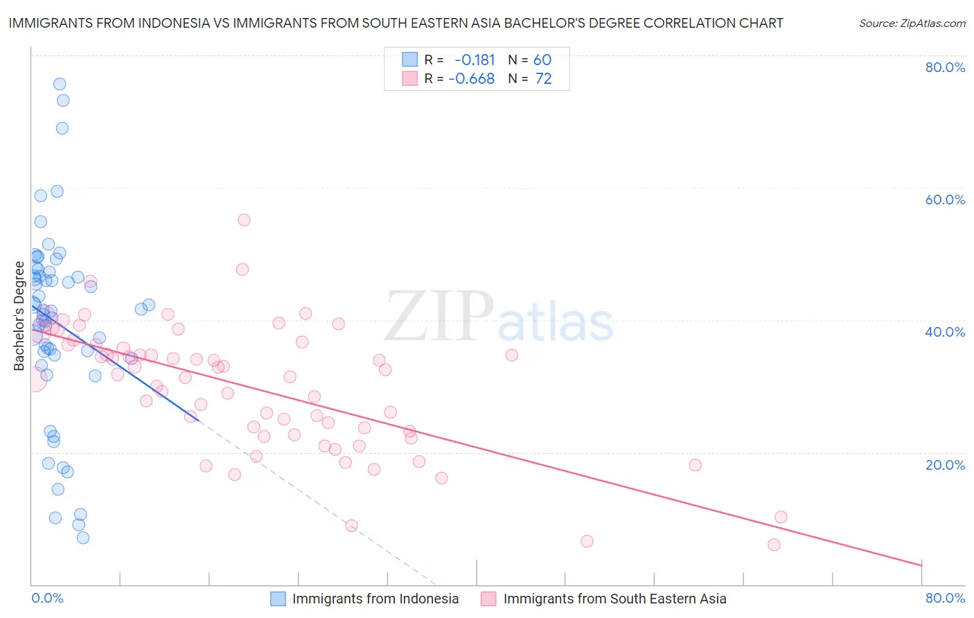 Immigrants from Indonesia vs Immigrants from South Eastern Asia Bachelor's Degree