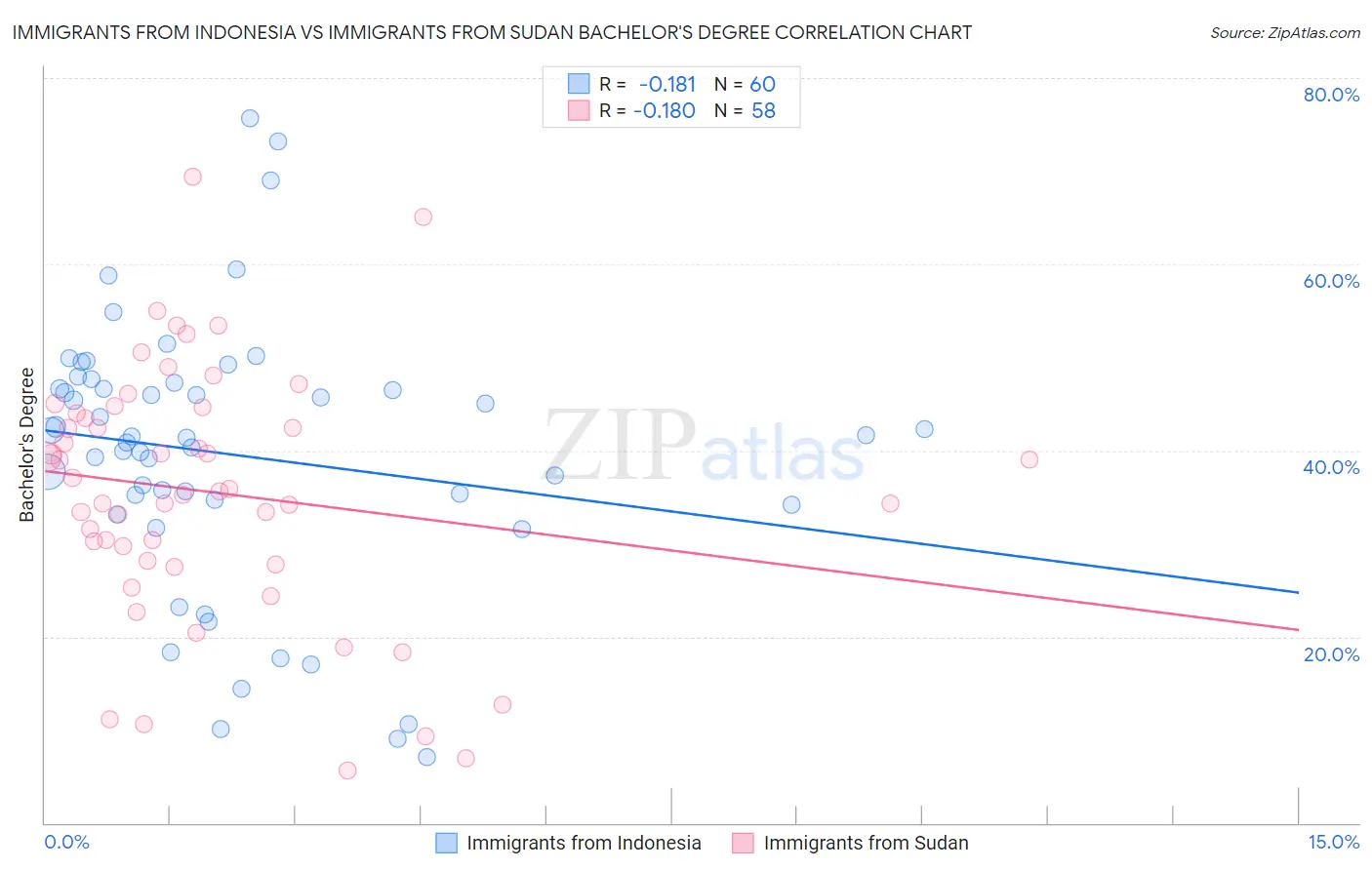 Immigrants from Indonesia vs Immigrants from Sudan Bachelor's Degree