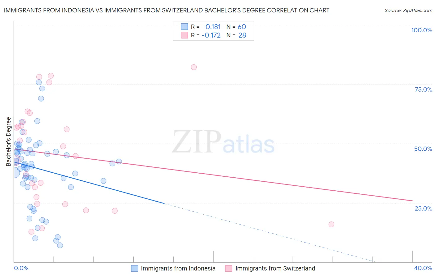Immigrants from Indonesia vs Immigrants from Switzerland Bachelor's Degree