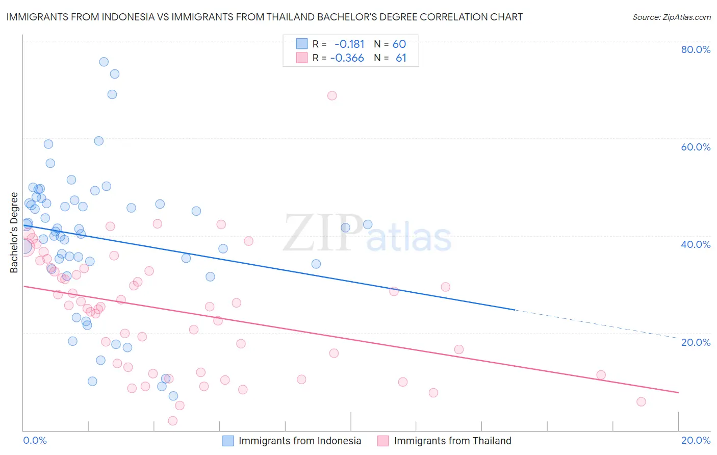 Immigrants from Indonesia vs Immigrants from Thailand Bachelor's Degree
