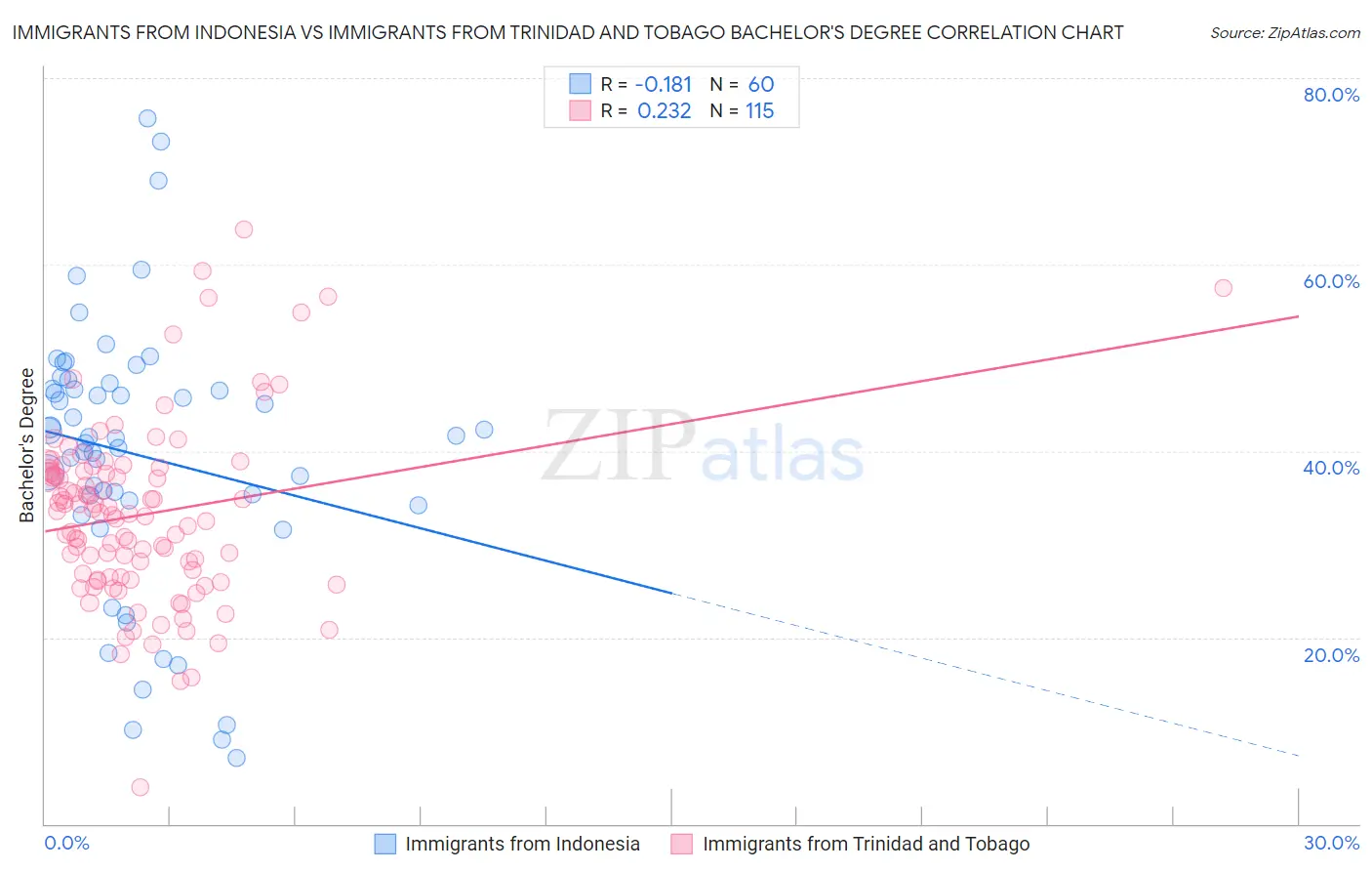 Immigrants from Indonesia vs Immigrants from Trinidad and Tobago Bachelor's Degree
