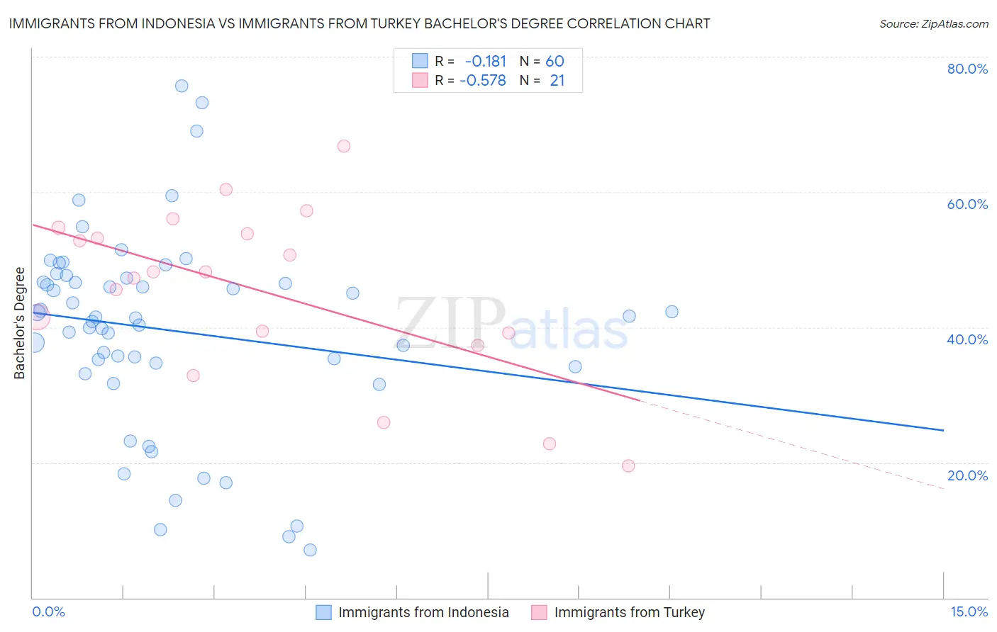 Immigrants from Indonesia vs Immigrants from Turkey Bachelor's Degree