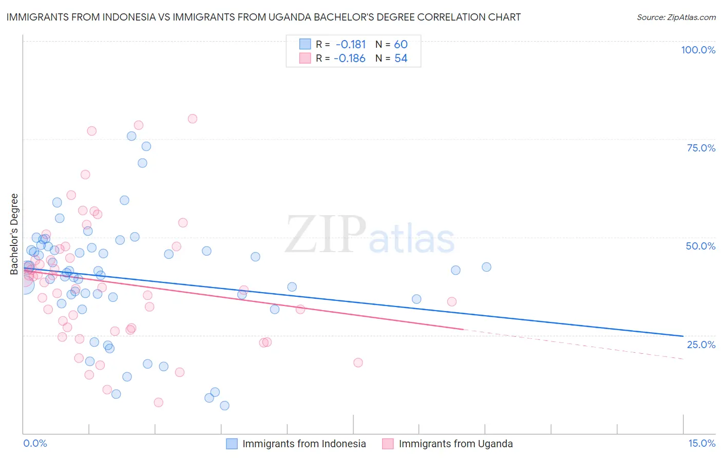 Immigrants from Indonesia vs Immigrants from Uganda Bachelor's Degree