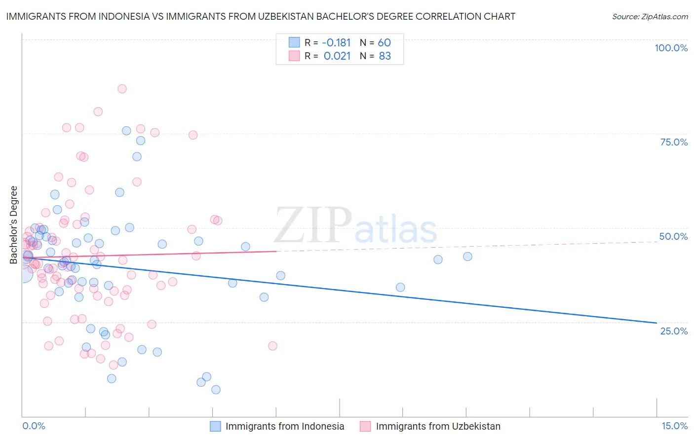 Immigrants from Indonesia vs Immigrants from Uzbekistan Bachelor's Degree