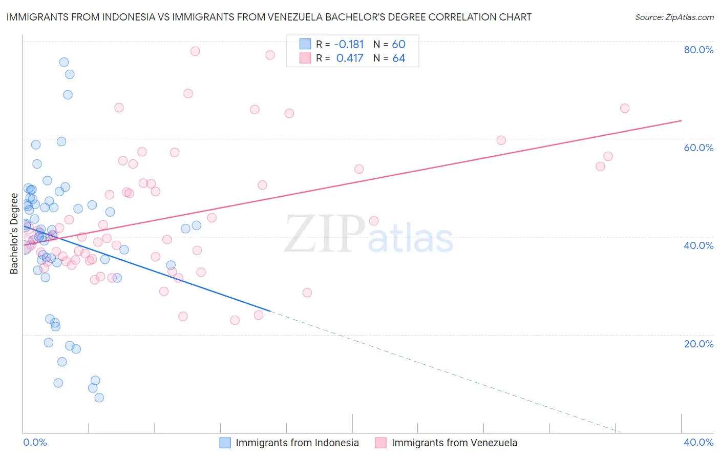Immigrants from Indonesia vs Immigrants from Venezuela Bachelor's Degree
