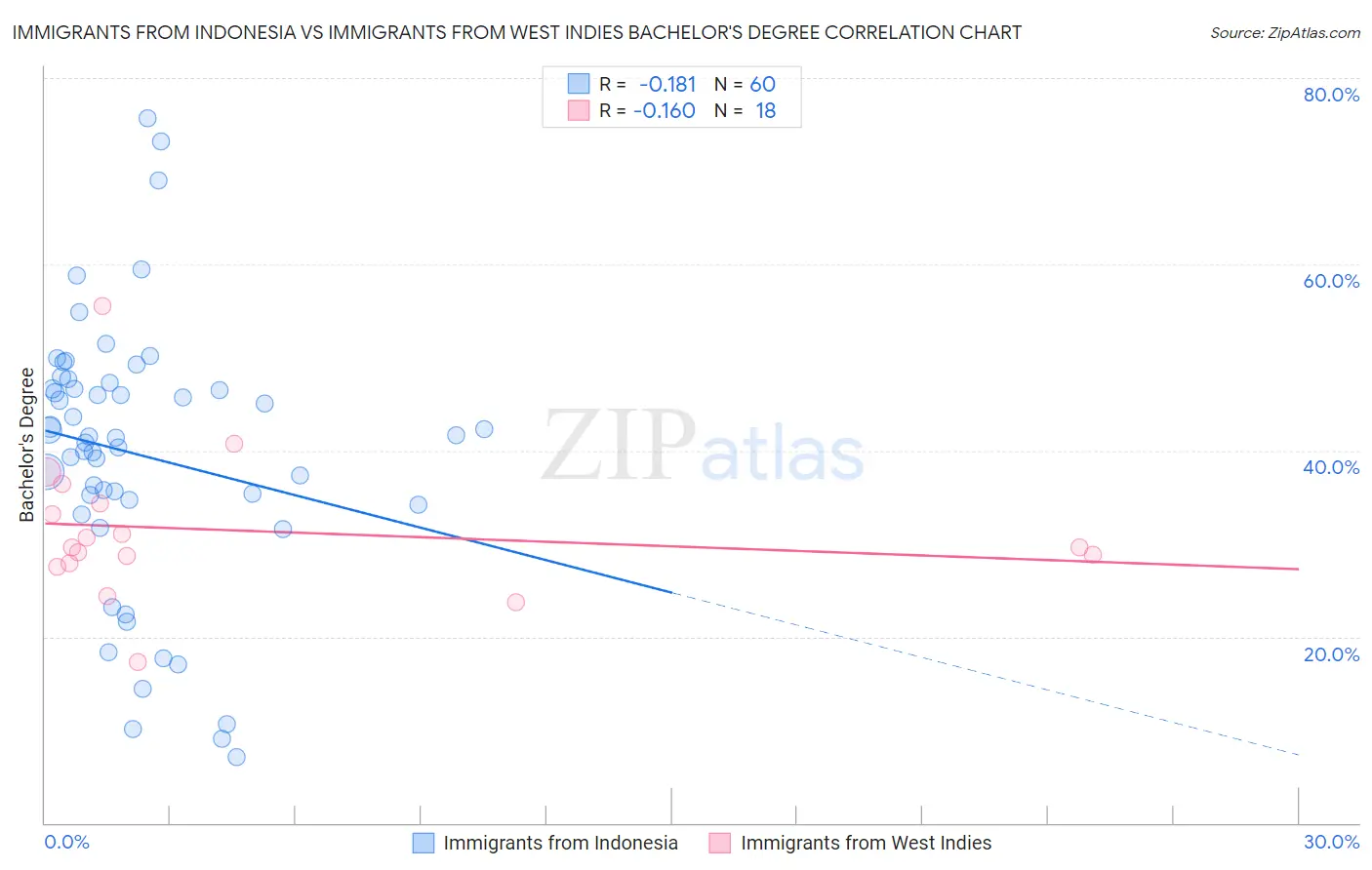 Immigrants from Indonesia vs Immigrants from West Indies Bachelor's Degree