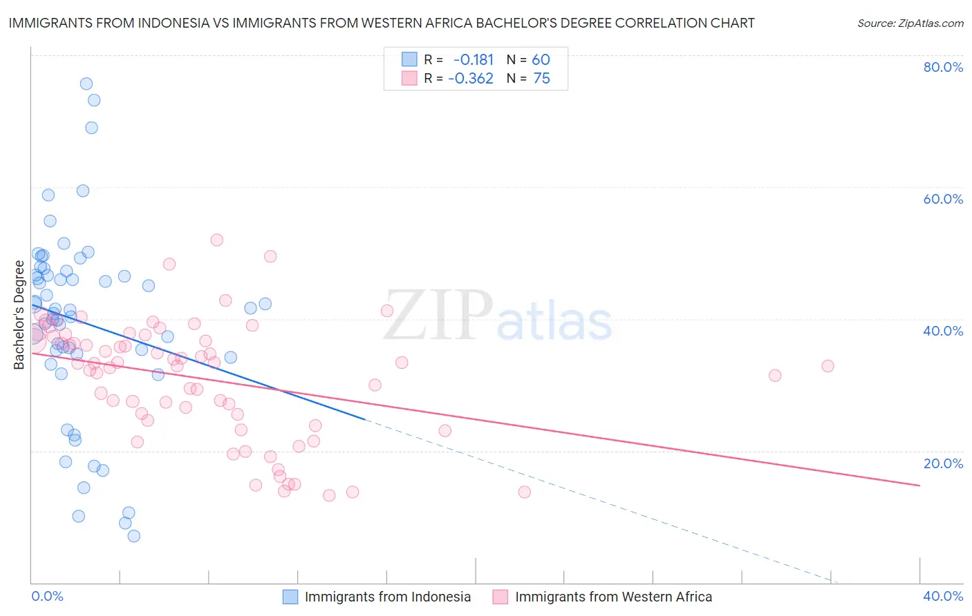 Immigrants from Indonesia vs Immigrants from Western Africa Bachelor's Degree