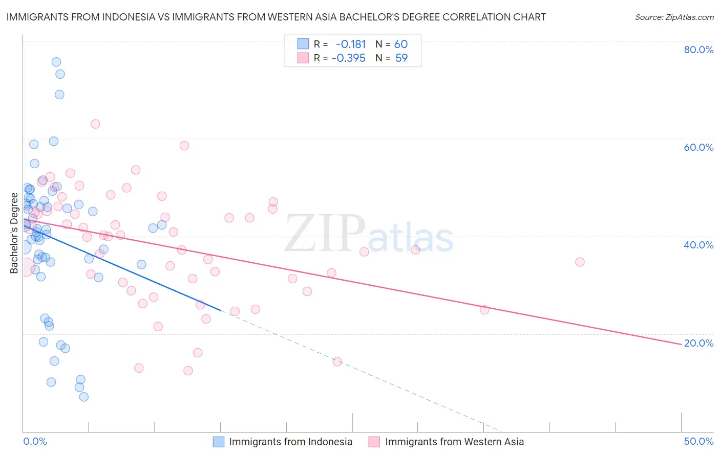 Immigrants from Indonesia vs Immigrants from Western Asia Bachelor's Degree