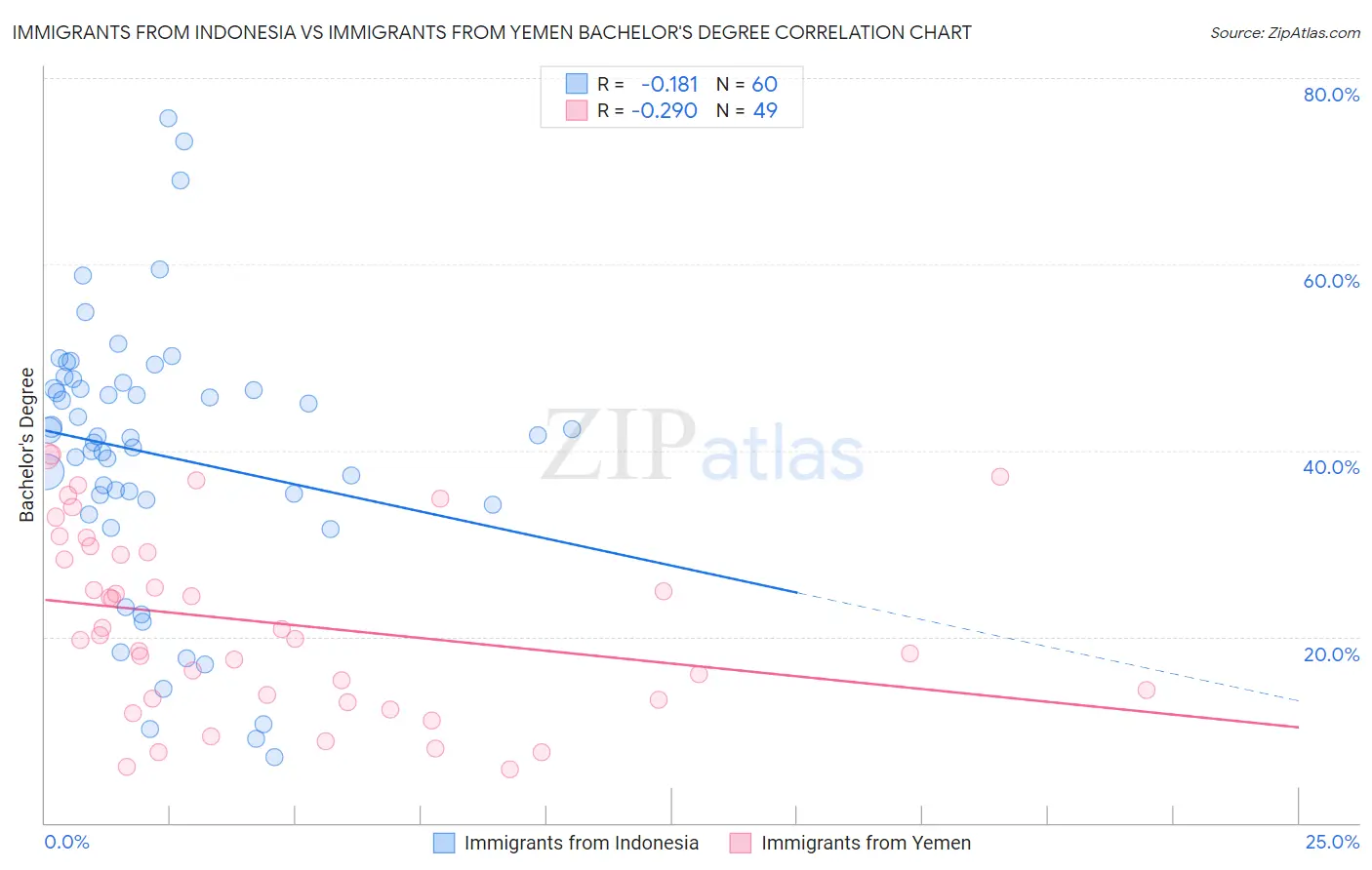 Immigrants from Indonesia vs Immigrants from Yemen Bachelor's Degree