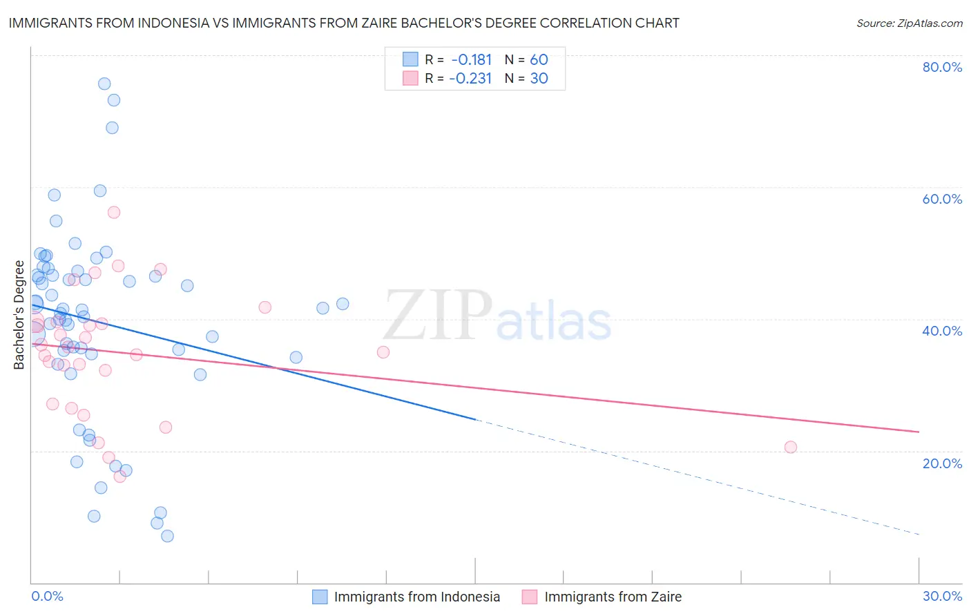Immigrants from Indonesia vs Immigrants from Zaire Bachelor's Degree